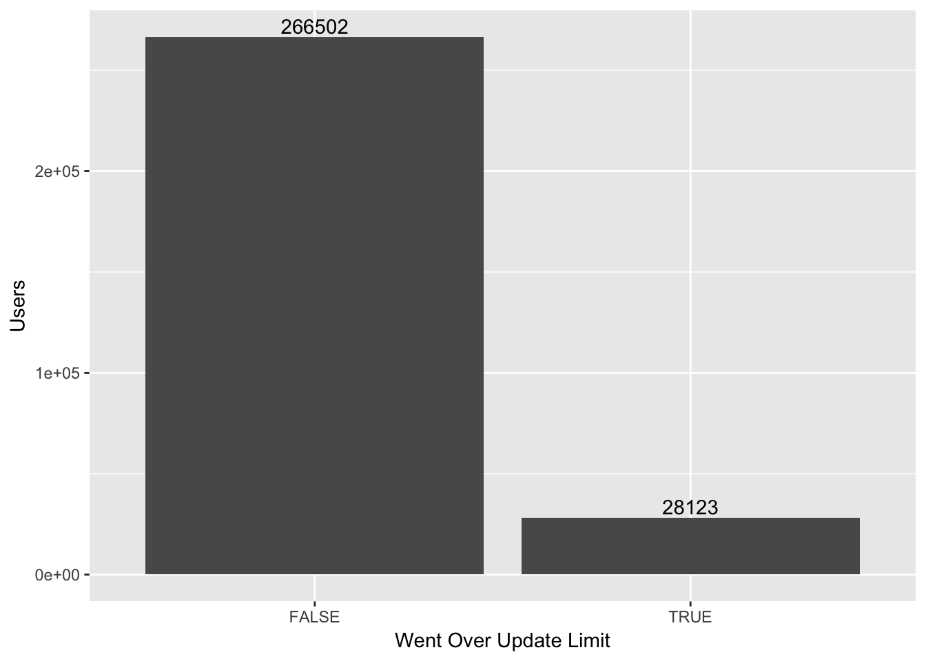 how-many-users-post-5-times-per-day