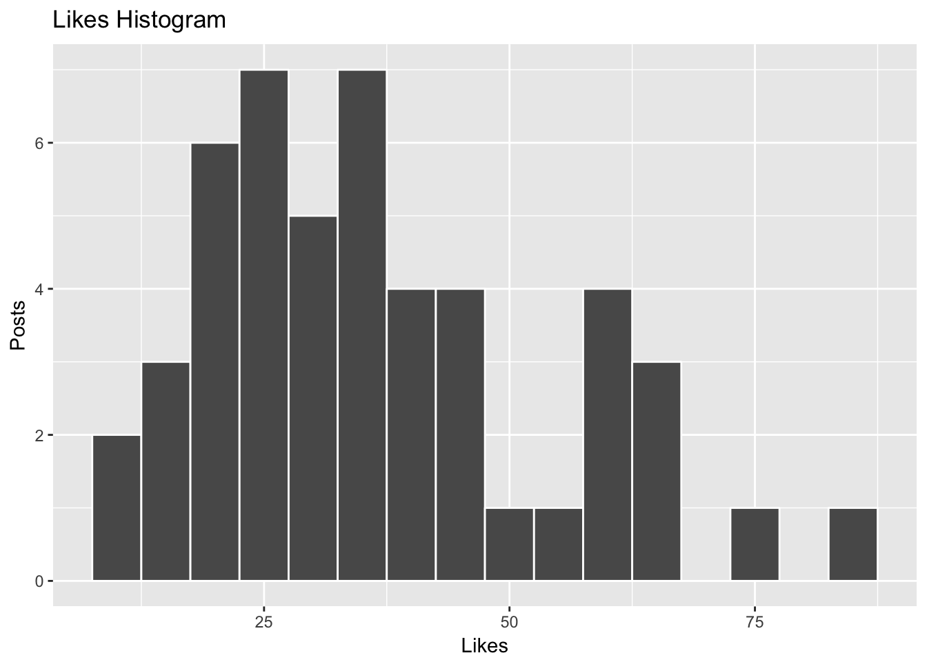 the average number of likes i ve gotten on the past 50 posts is around 35 from the histogram above we can see that there is a peak at the 35 40 like bin - median number of instagram followers